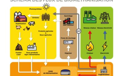 APPEL AUX AGRICULTEURS – BIOMETHANISATION